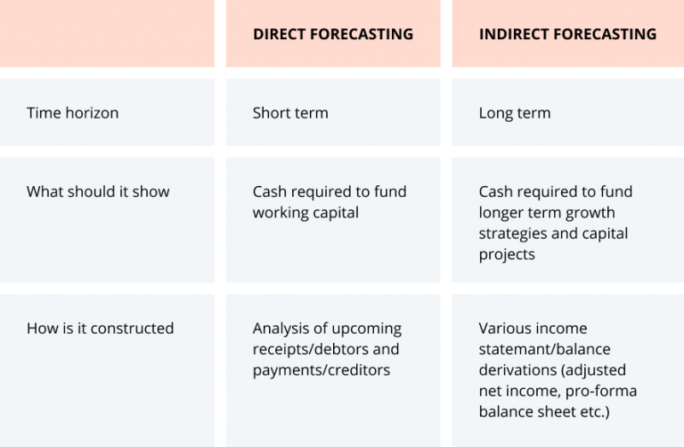 What Is Cash Flow Forecasting?