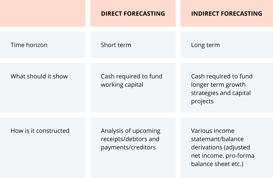 How to choose a forecasting method
